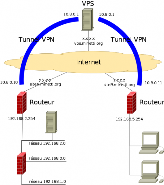 Fichier:ReseauVPN.png